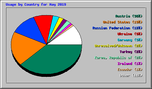 Usage by Country for May 2019