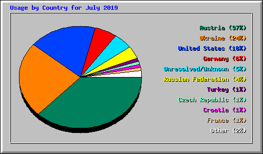 Usage by Country for July 2019