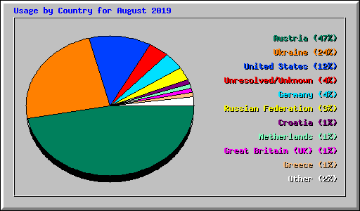 Usage by Country for August 2019