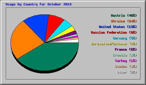 Usage by Country for October 2019