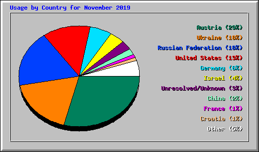 Usage by Country for November 2019