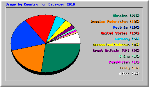 Usage by Country for December 2019