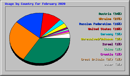 Usage by Country for February 2020