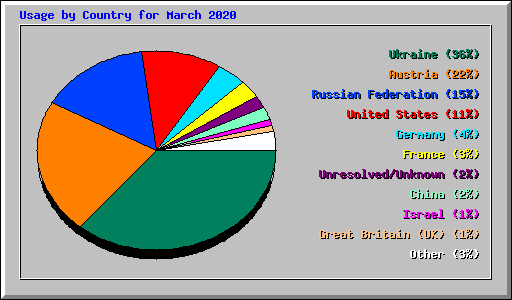Usage by Country for March 2020