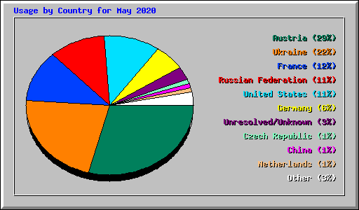Usage by Country for May 2020