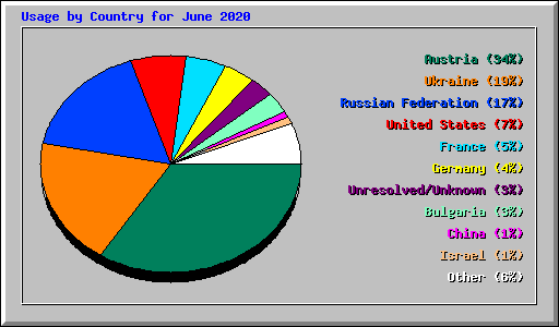 Usage by Country for June 2020