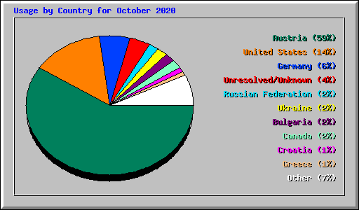 Usage by Country for October 2020