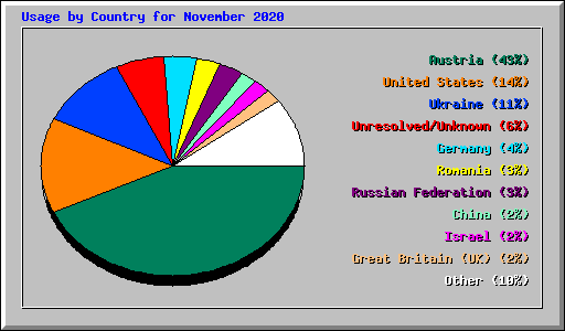 Usage by Country for November 2020