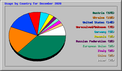 Usage by Country for December 2020