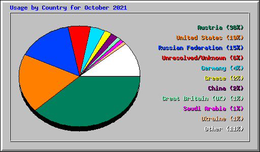 Usage by Country for October 2021