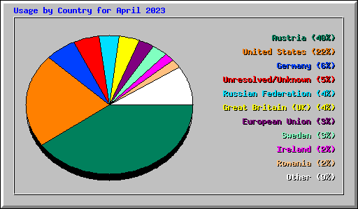 Usage by Country for April 2023