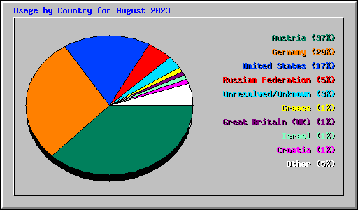 Usage by Country for August 2023