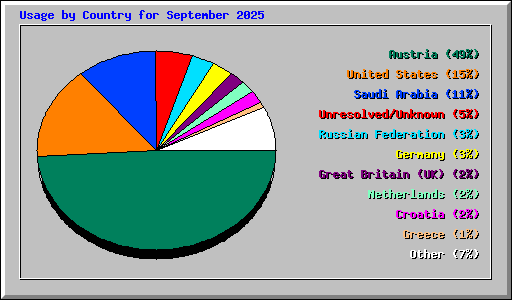 Usage by Country for September 2025