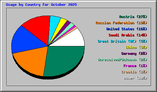 Usage by Country for October 2025