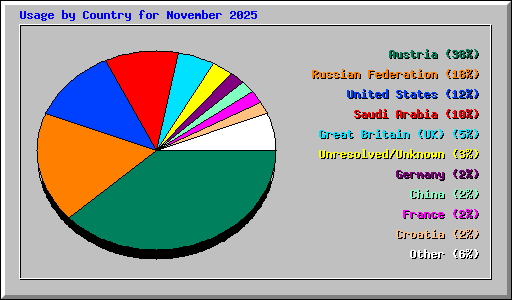 Usage by Country for November 2025