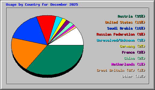 Usage by Country for December 2025