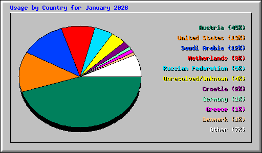 Usage by Country for January 2026
