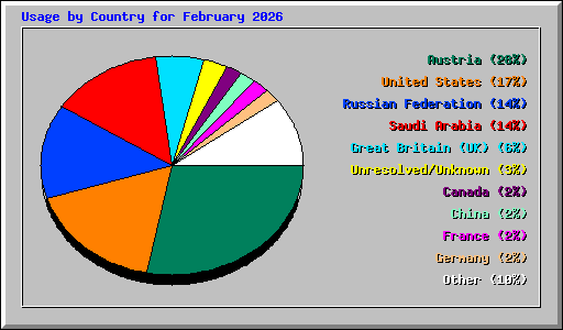Usage by Country for February 2026