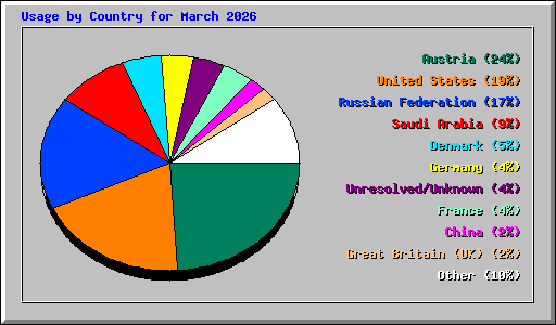 Usage by Country for March 2026