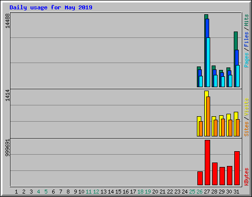 Daily usage for May 2019