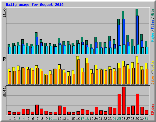 Daily usage for August 2019