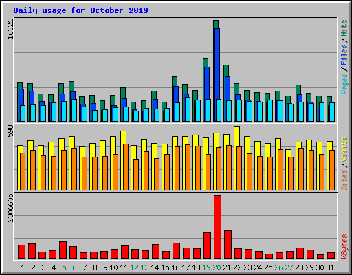 Daily usage for October 2019