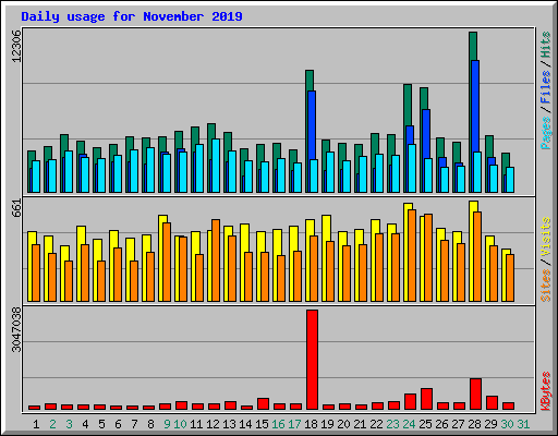 Daily usage for November 2019