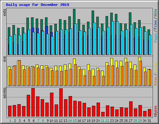 Daily usage for December 2019