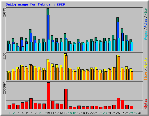 Daily usage for February 2020