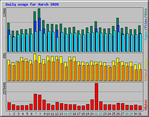 Daily usage for March 2020