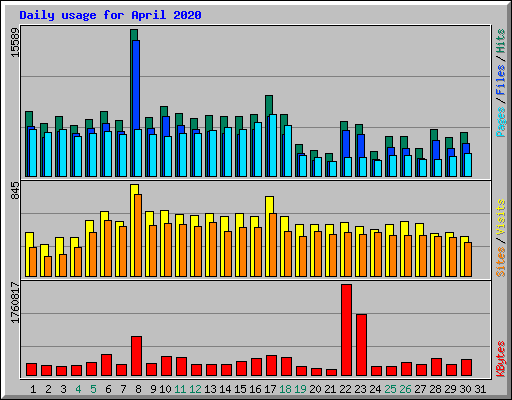 Daily usage for April 2020