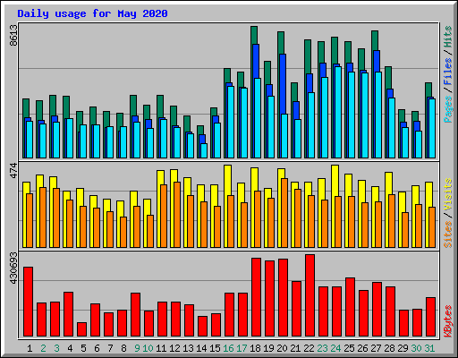 Daily usage for May 2020