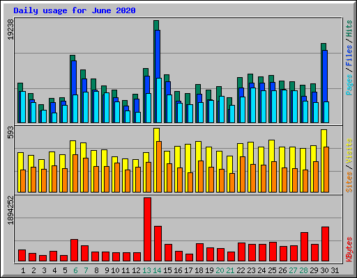 Daily usage for June 2020