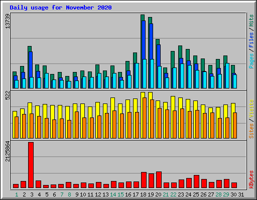 Daily usage for November 2020