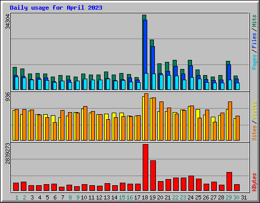 Daily usage for April 2023