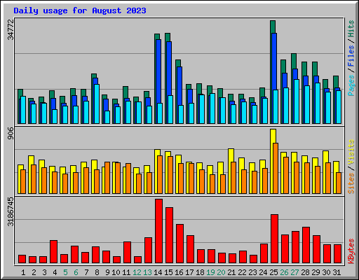 Daily usage for August 2023