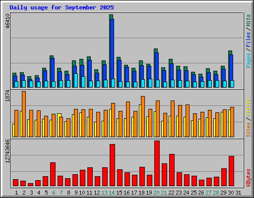 Daily usage for September 2025