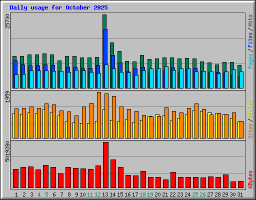 Daily usage for October 2025