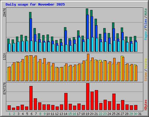 Daily usage for November 2025
