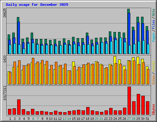 Daily usage for December 2025