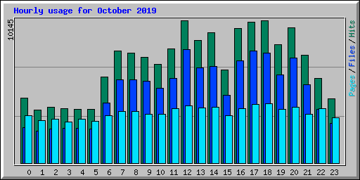 Hourly usage for October 2019