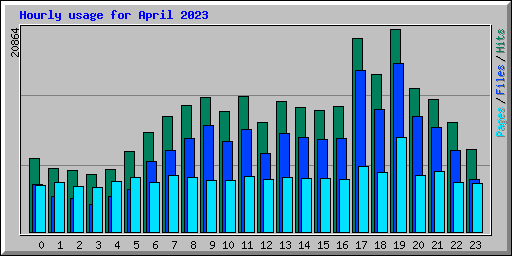 Hourly usage for April 2023