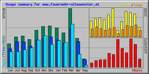 Usage summary for www.feuerwehr-altmuenster.at