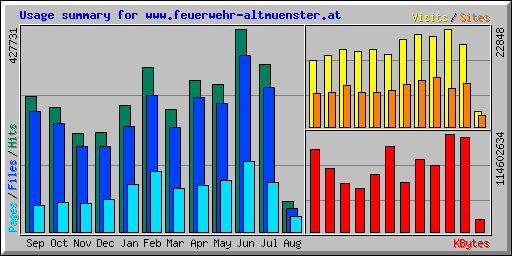 Usage summary for www.feuerwehr-altmuenster.at