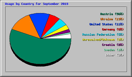 Usage by Country for September 2019