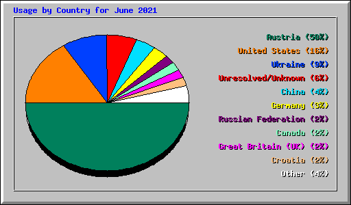 Usage by Country for June 2021