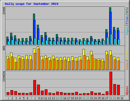 Daily usage for September 2019