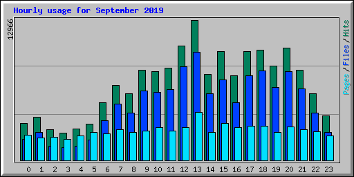 Hourly usage for September 2019